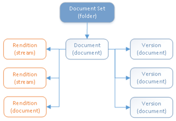 Document set structure