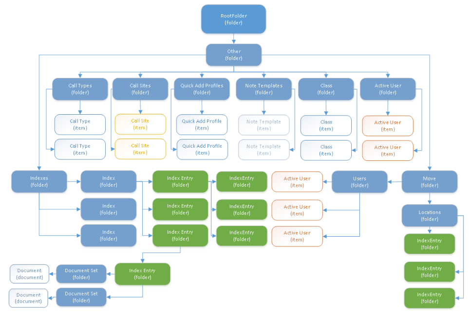 Other folder structure